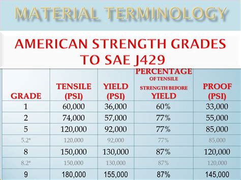 tensile strength of us bolts